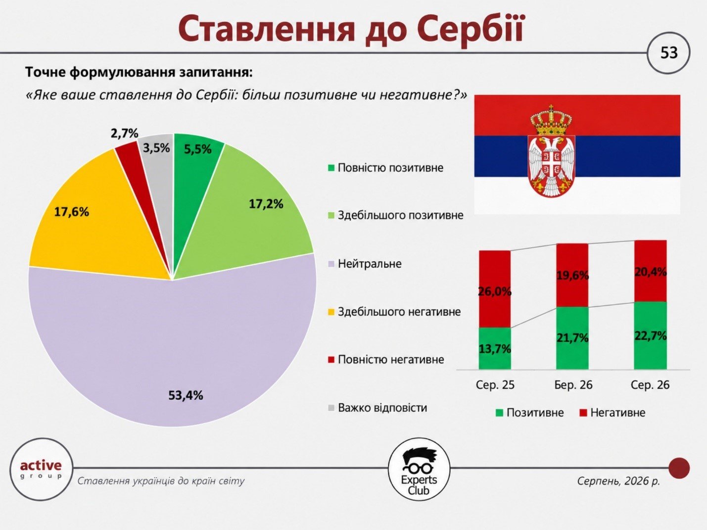 Таблиця результатів опитування щодо ставлення українців до Сербії